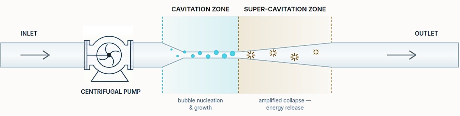 Diagram showing a centrifugal pump, cavitation zone and super-cavitation zone between the inlet and outlet