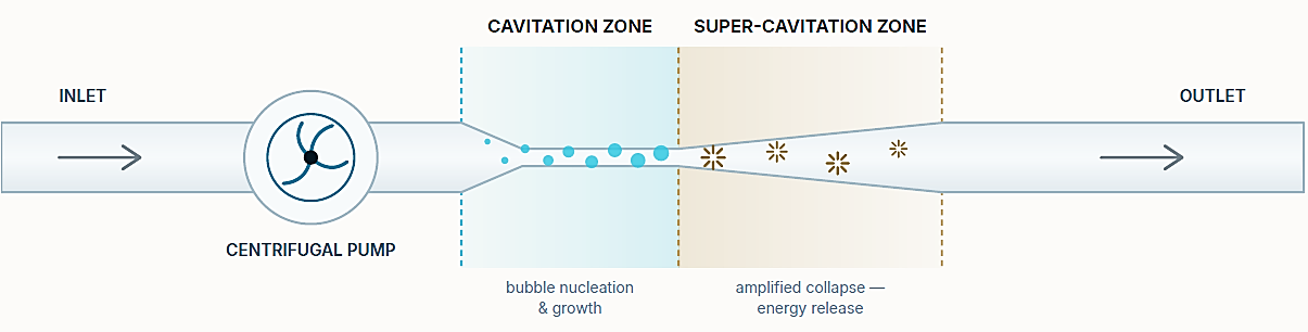Diagram showing cavitation and super-cavitation zones between inlet and outlet